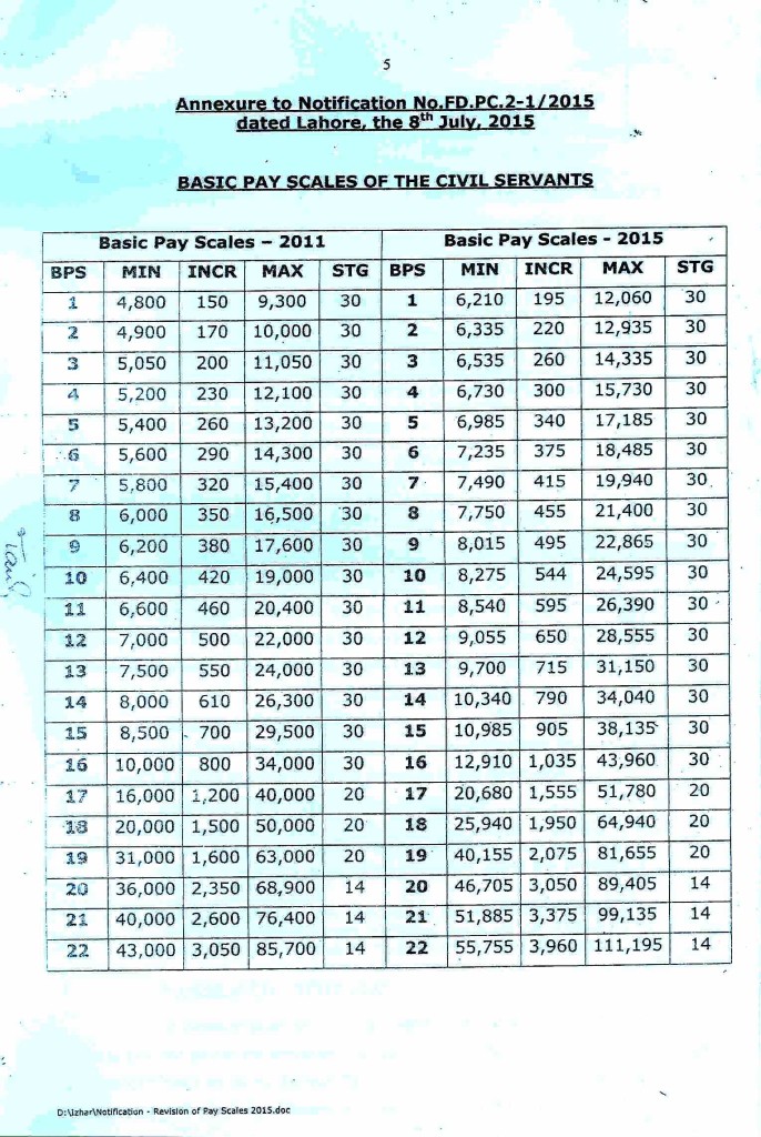 Govt. of Punjab has issued 2015 Revised Pay Scale Notifiation NO.FD.PC